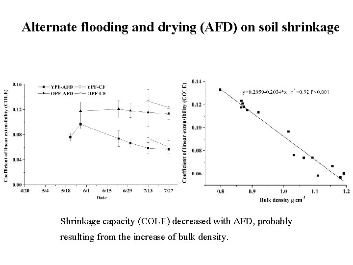 Alternate flooding and drying (AFD) on soil shrinkage Shrinkage capacity (COLE) decreased with AFD,