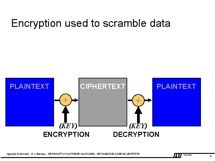 Encryption used to scramble data PLAINTEXT CIPHERTEXT PLAINTEXT + + (KEY) ENCRYPTION (KEY) DECRYPTION