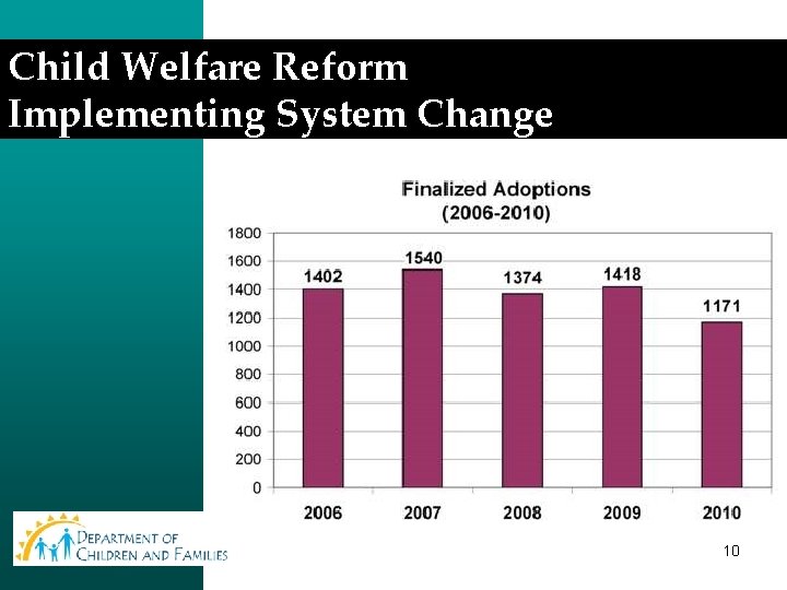 Child Welfare Reform Implementing System Change 10 