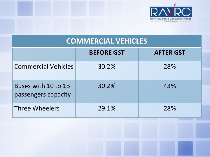 COMMERCIAL VEHICLES BEFORE GST AFTER GST Commercial Vehicles 30. 2% 28% Buses with 10