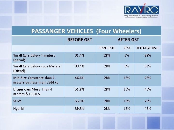 PASSANGER VEHICLES (Four Wheelers) BEFORE GST AFTER GST BASE RATE CESS EFFECTIVE RATE Small