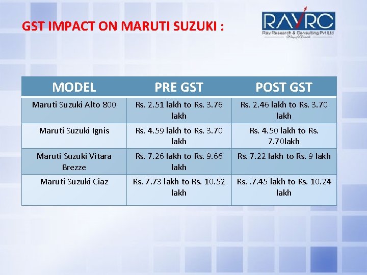 GST IMPACT ON MARUTI SUZUKI : MODEL PRE GST POST GST Maruti Suzuki Alto