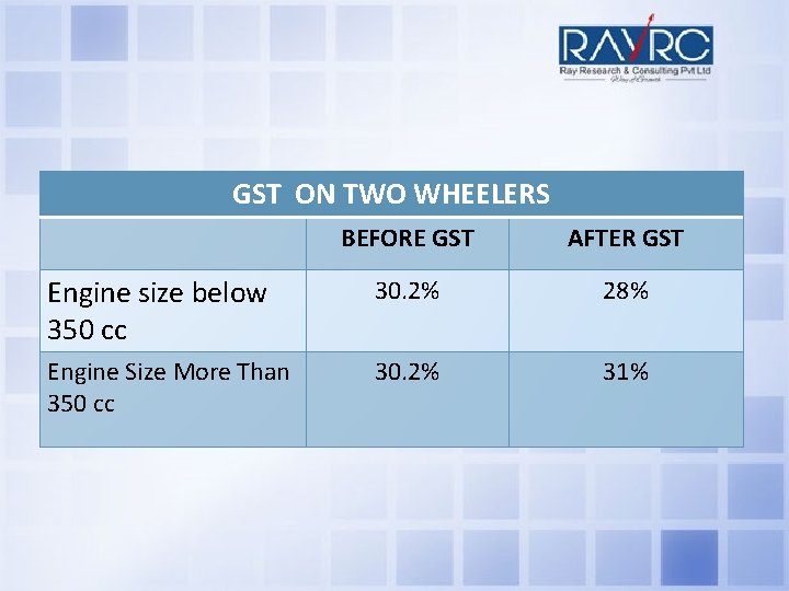 GST ON TWO WHEELERS BEFORE GST AFTER GST Engine size below 350 cc 30.