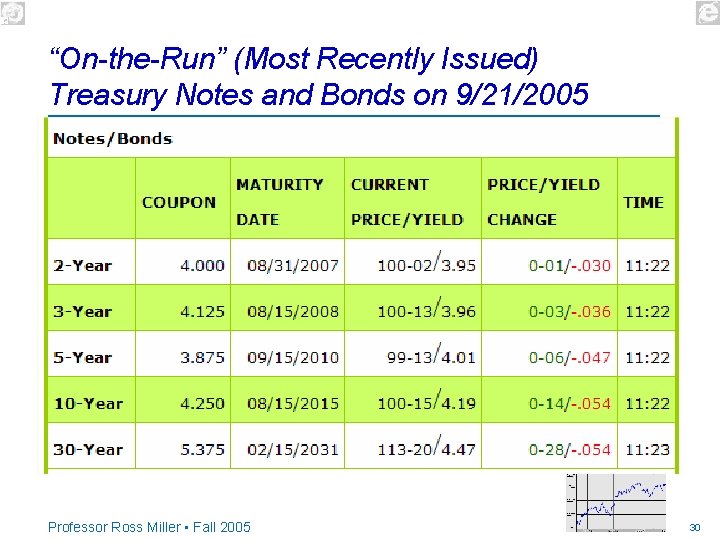 “On-the-Run” (Most Recently Issued) Treasury Notes and Bonds on 9/21/2005 Professor Ross Miller •