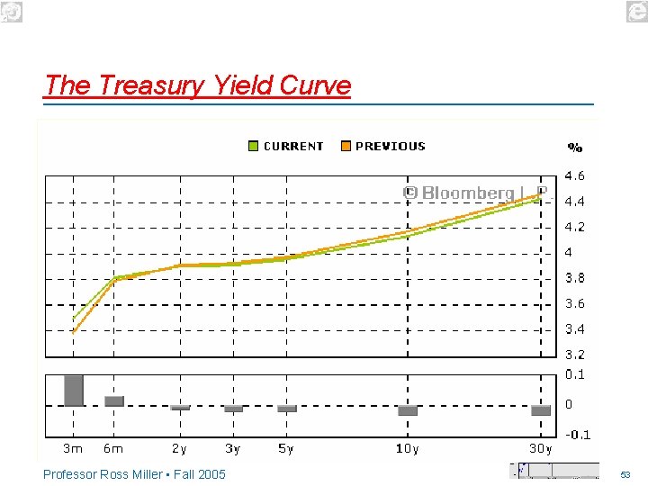 The Treasury Yield Curve Professor Ross Miller • Fall 2005 53 