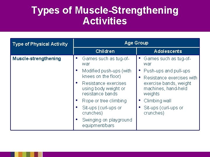 Types of Muscle-Strengthening Activities Age Group Type of Physical Activity Children Muscle-strengthening • •