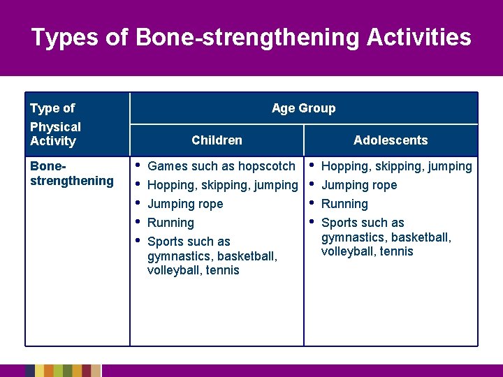 Types of Bone-strengthening Activities Type of Physical Activity Bonestrengthening Age Group Children • •