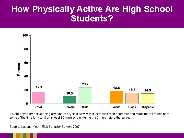 How Physically Active Are High School Students? * Were physically active doing any kind