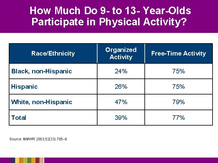 How Much Do 9 - to 13 - Year-Olds Participate in Physical Activity? Organized How Much Do 9 - to 13 - Year-Olds Participate in Physical Activity? Organized