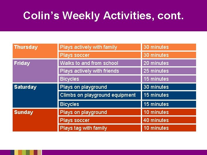 Colin’s Weekly Activities, cont. Thursday Friday Saturday Sunday Plays actively with family 30 minutes