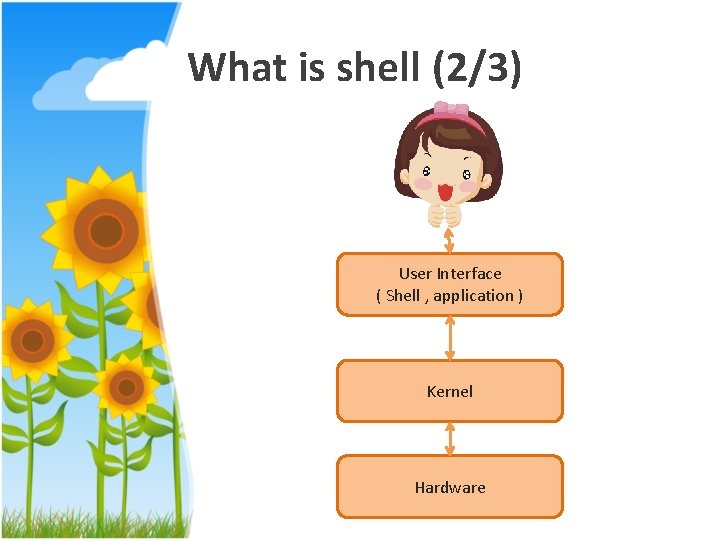 What is shell (2/3) User Interface ( Shell , application ) Kernel Hardware 