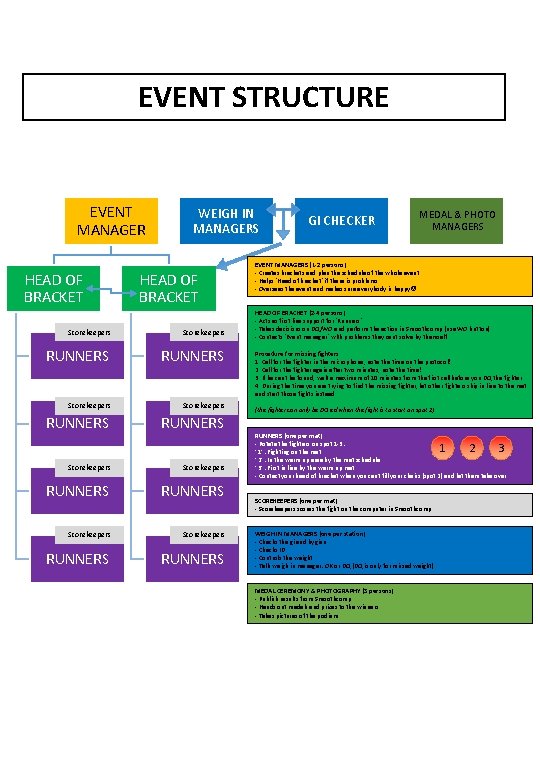 EVENT STRUCTURE EVENT MANAGER HEAD OF BRACKET WEIGH IN MANAGERS HEAD OF BRACKET Scorekeepers