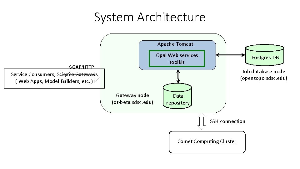 System Architecture Apache Tomcat Opal Web services toolkit SOAP/HTTP Postgres DB Job database node