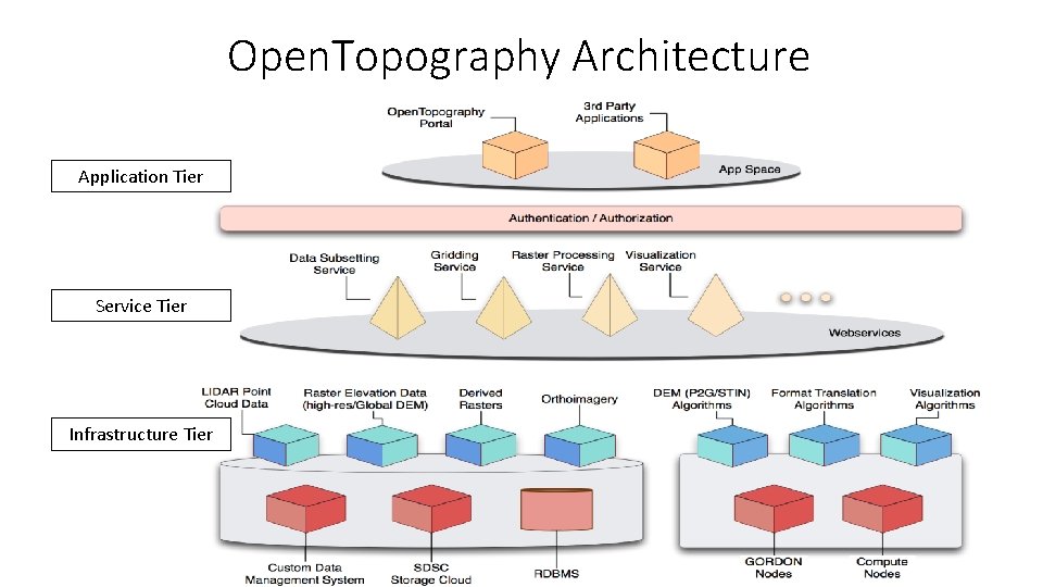 Open. Topography Architecture Application Tier Service Tier Infrastructure Tier 