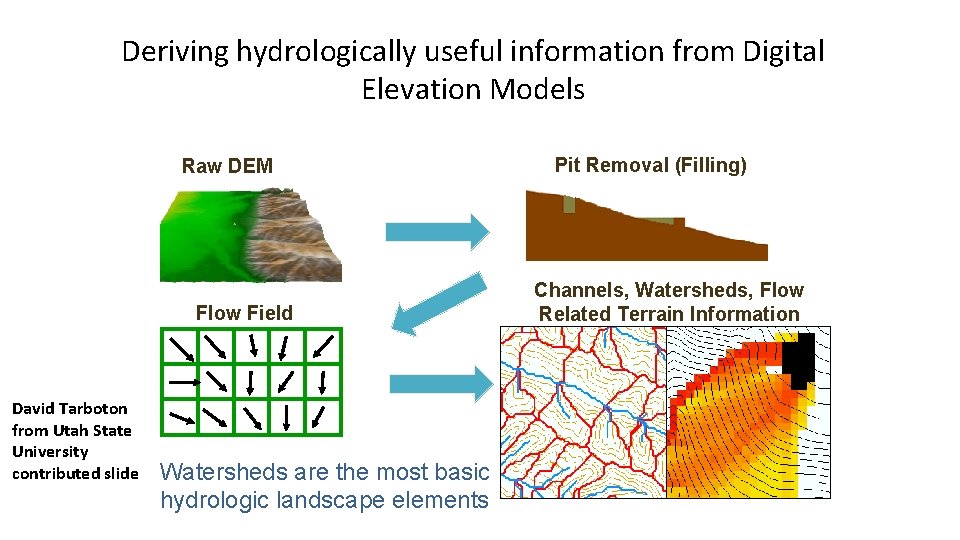 Deriving hydrologically useful information from Digital Elevation Models Raw DEM Flow Field David Tarboton