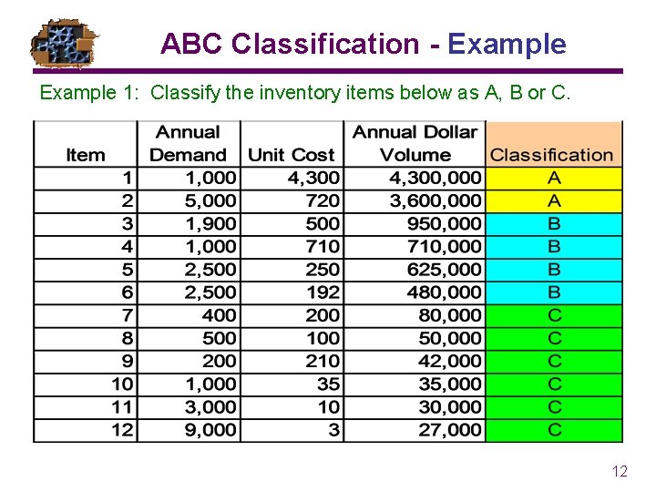 ABC Classification - Example 1: Classify the inventory items below as A, B or