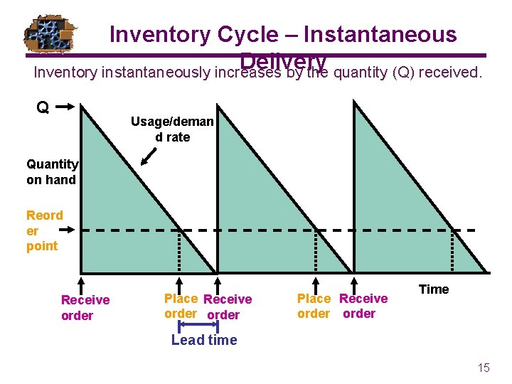 Inventory Cycle – Instantaneous Delivery Inventory instantaneously increases by the quantity (Q) received. Q