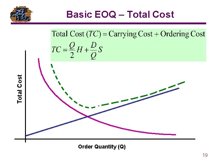 Total Cost Basic EOQ – Total Cost Order Quantity (Q) 19 