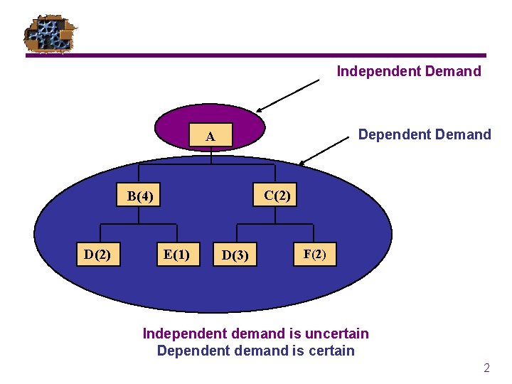 Independent Demand Dependent Demand A C(2) B(4) D(2) E(1) D(3) F(2) Independent demand is