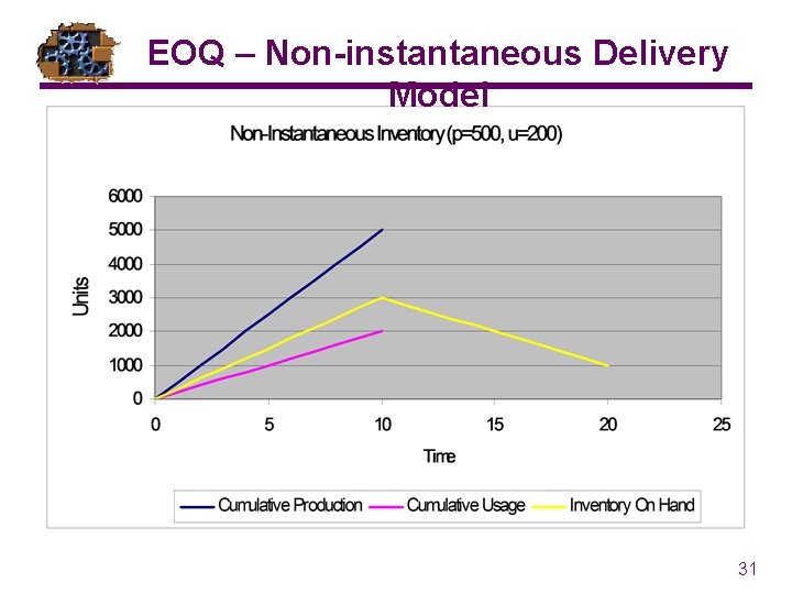 EOQ – Non-instantaneous Delivery Model 31 