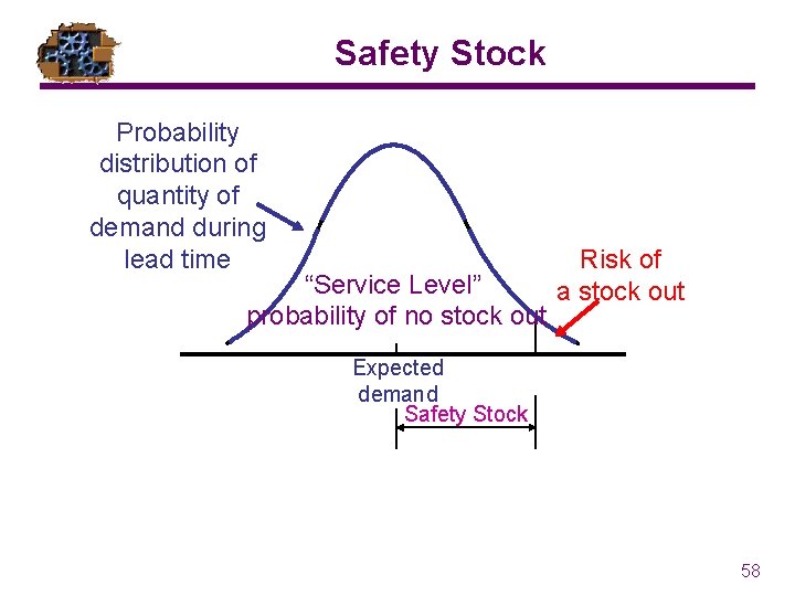 Safety Stock Probability distribution of quantity of demand during lead time “Service Level” probability