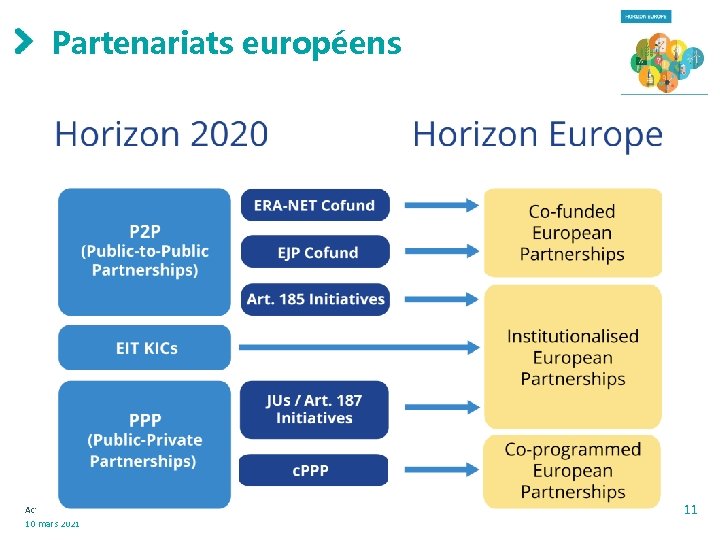 Partenariats européens Actualités européennes 10 mars 2021 p. 11 