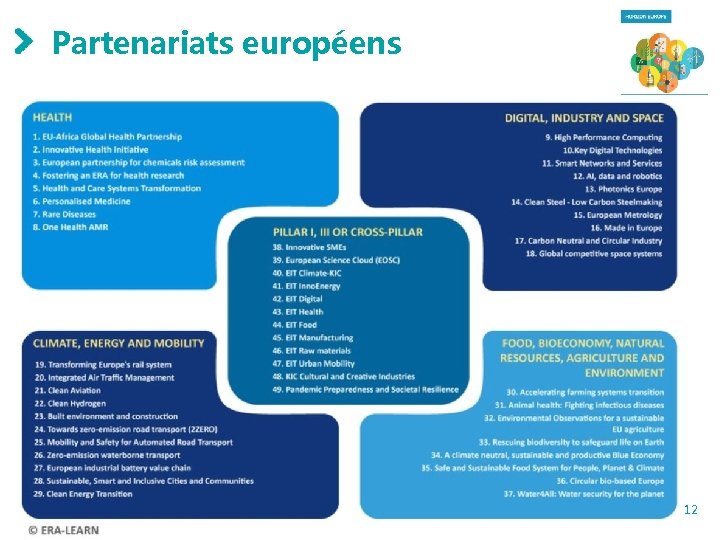 Partenariats européens Actualités européennes 10 mars 2021 p. 12 