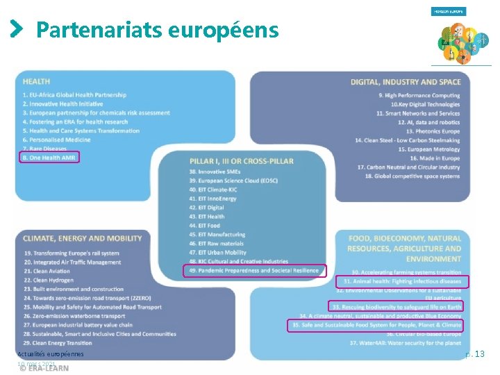 Partenariats européens Actualités européennes 10 mars 2021 p. 13 