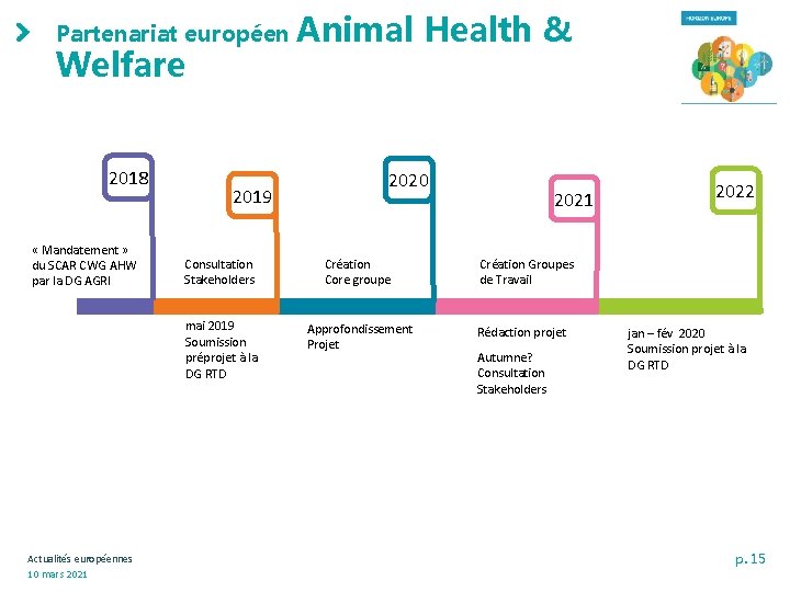 Partenariat européen Welfare 2018 « Mandatement » du SCAR CWG AHW par la DG