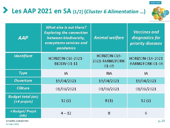 Les AAP 2021 en SA (1/2) (Cluster 6 Alimentation …) AAP Identifiant What else