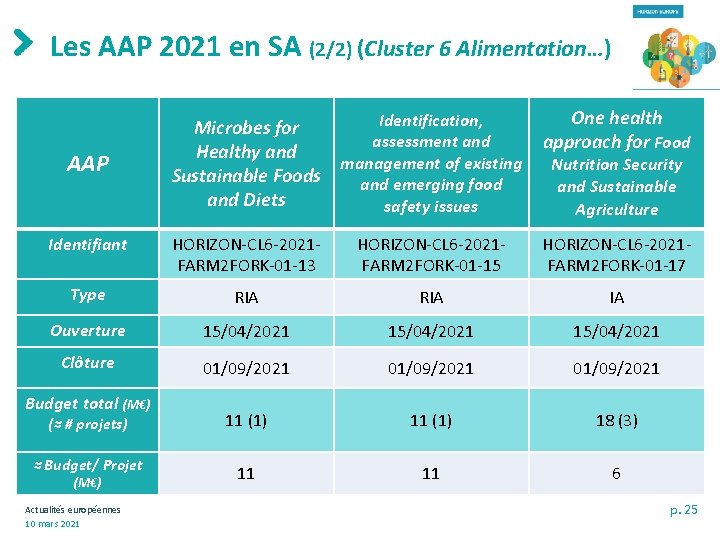 Les AAP 2021 en SA (2/2) (Cluster 6 Alimentation…) Identification, Microbes for assessment and