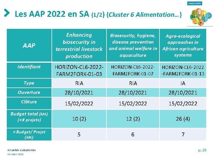 Les AAP 2022 en SA (1/2) (Cluster 6 Alimentation…) AAP Enhancing biosecurity in terrestrial