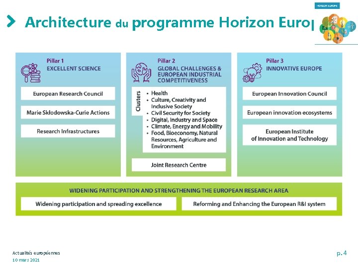 Architecture Actualités européennes 10 mars 2021 du programme Horizon Europe p. 4 