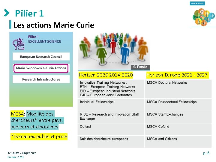 Pilier 1 Les actions Marie Curie Horizon 2020 2014 -2020 Horizon Europe 2021 -