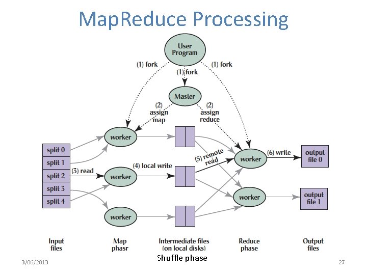 Map. Reduce Processing 3/06/2013 Shuffle phase Spring 2013 -- Lecture #18 27 
