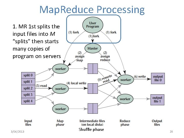 Map. Reduce Processing 1. MR 1 st splits the input files into M “splits”