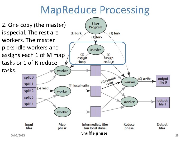 Map. Reduce Processing 2. One copy (the master) is special. The rest are workers.