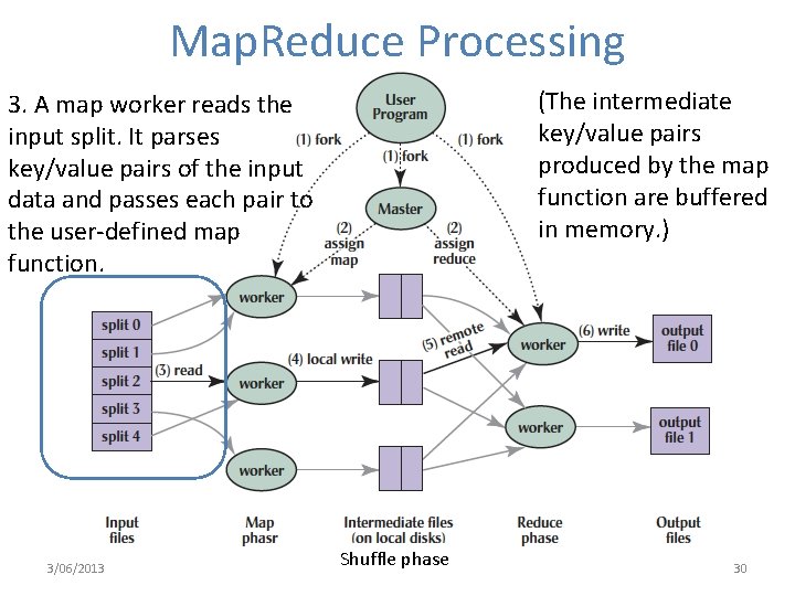 Map. Reduce Processing (The intermediate key/value pairs produced by the map function are buffered