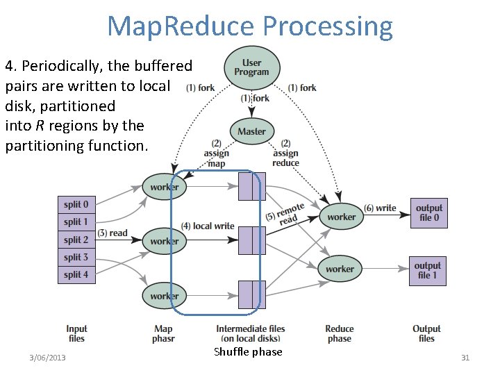 Map. Reduce Processing 4. Periodically, the buffered pairs are written to local disk, partitioned