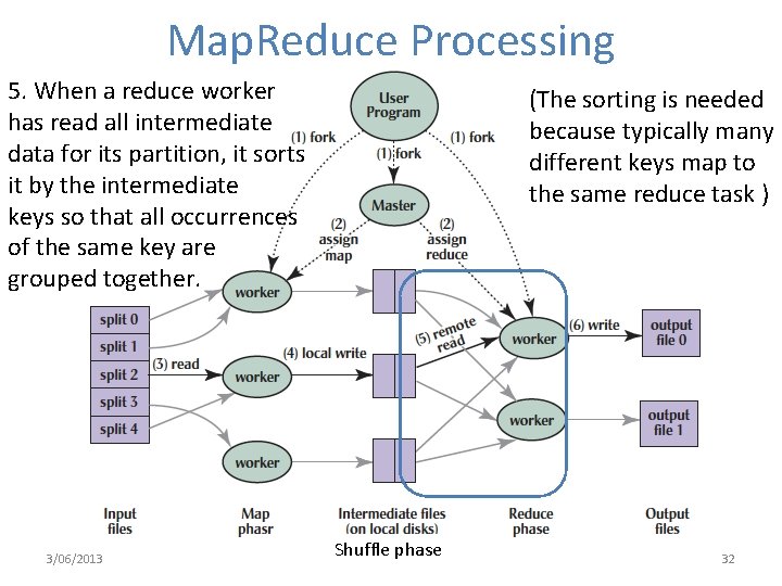 Map. Reduce Processing 5. When a reduce worker has read all intermediate data for