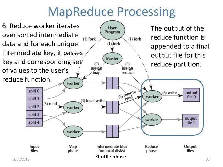 Map. Reduce Processing 6. Reduce worker iterates over sorted intermediate data and for each