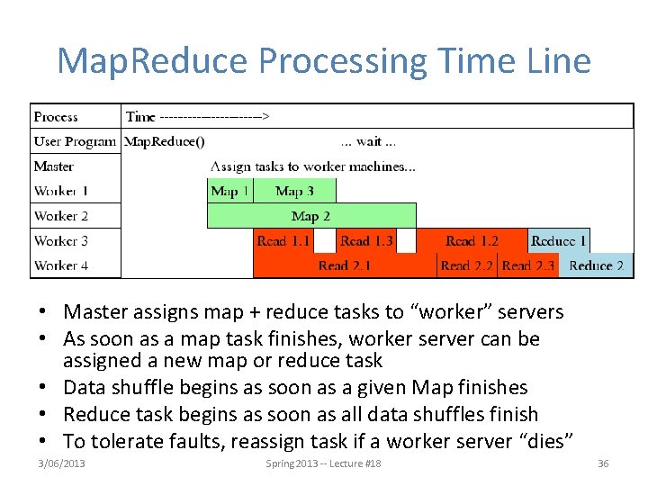 Map. Reduce Processing Time Line • Master assigns map + reduce tasks to “worker”