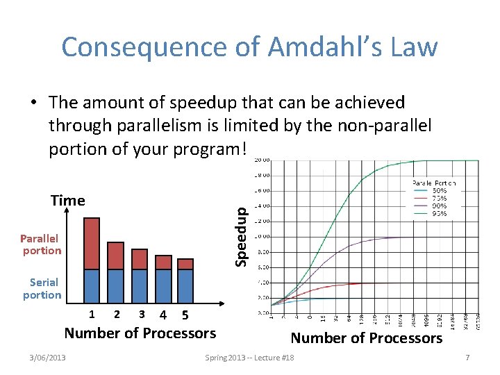 Consequence of Amdahl’s Law • The amount of speedup that can be achieved through