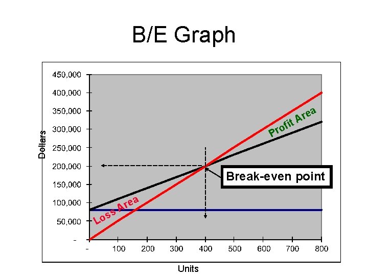 B/E Graph t i rof Dollars P ea r A Break-even point s s