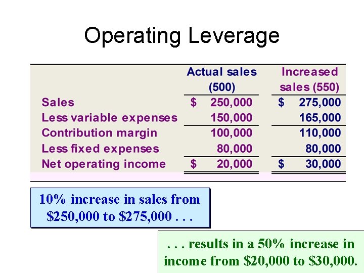 Operating Leverage 10% increase in sales from $250, 000 to $275, 000. . .