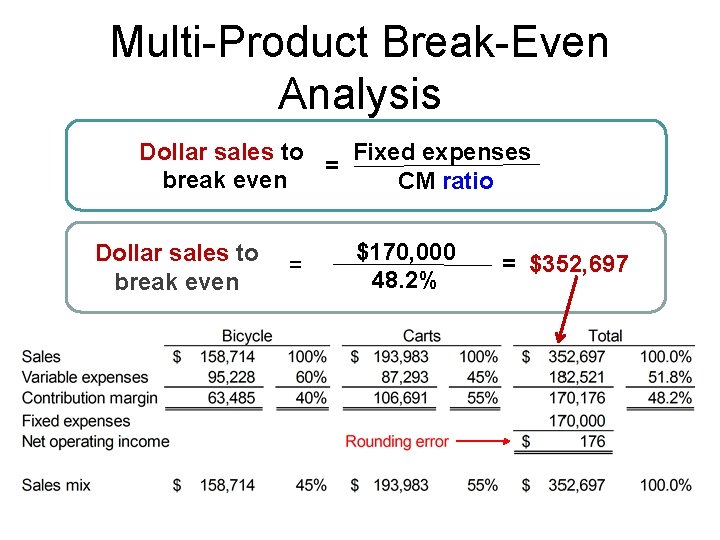 Multi-Product Break-Even Analysis Dollar sales to Fixed expenses = break even CM ratio Dollar