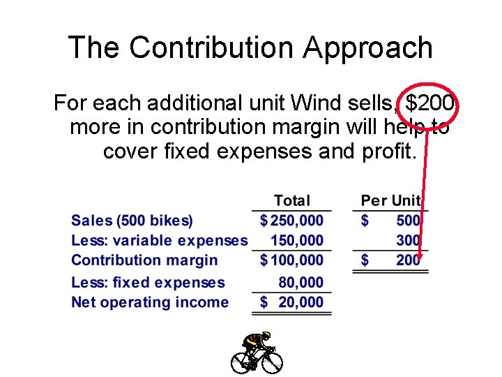 The Contribution Approach For each additional unit Wind sells, $200 more in contribution margin