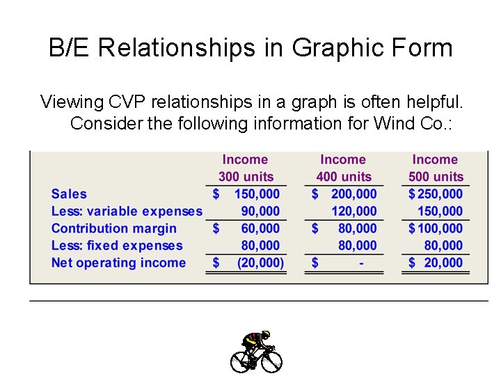 B/E Relationships in Graphic Form Viewing CVP relationships in a graph is often helpful.