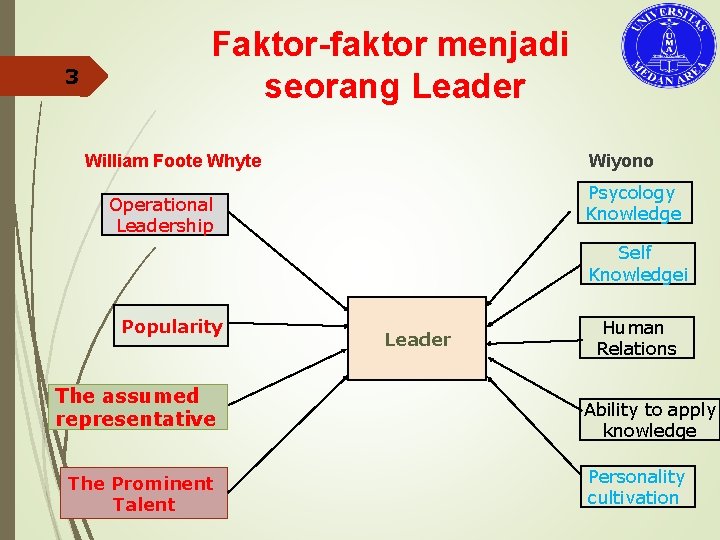 3 Faktor-faktor menjadi seorang Leader William Foote Whyte Wiyono Psycology Knowledge Operational Leadership Self