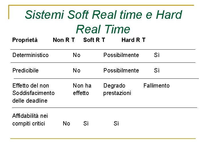 Sistemi Soft Real time e Hard Real Time Proprietà Non R T Soft R